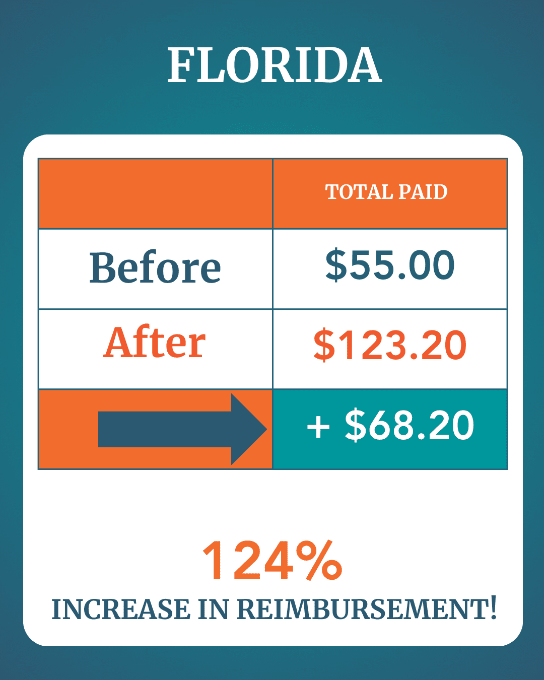 Before and After showing higher reimbursements for Florida PT clinics using BOOST.