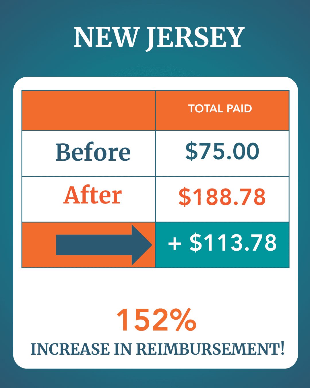 Chart showing New Jersey PT clinics getting 152% increase in reimbursments with BOOST.