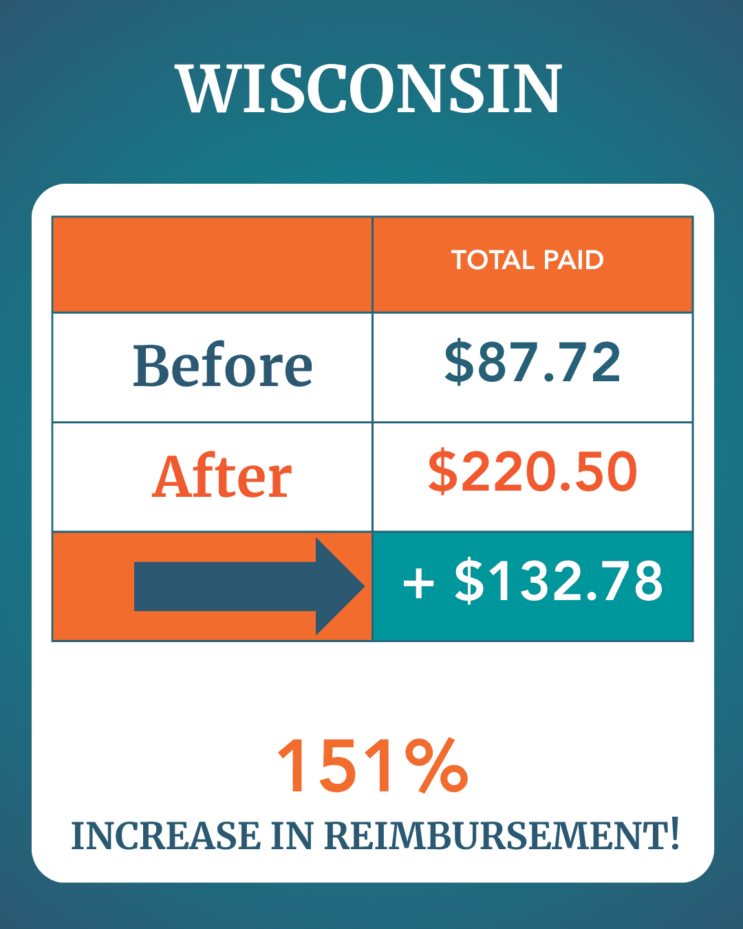 Graphic showing Wisconsin PT clinic getting 151% increase on workers' comp and auto reimbursements by protecting their claims.